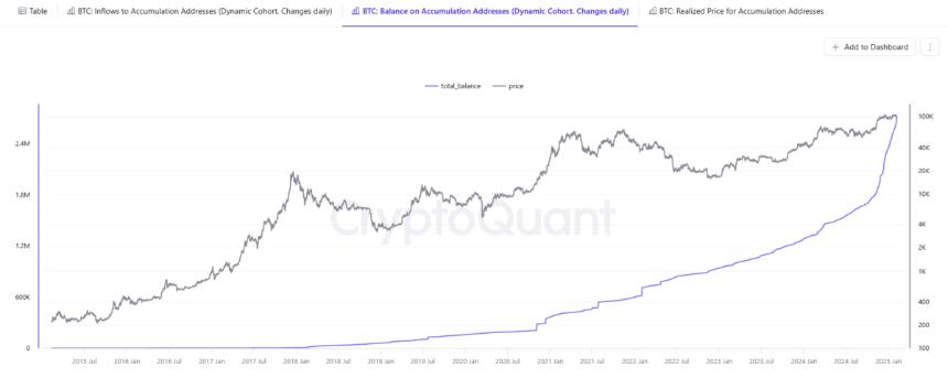 BTC在累积钱包中达到了新的高度,因为交易所的提款仍然是一种持久的趋势。