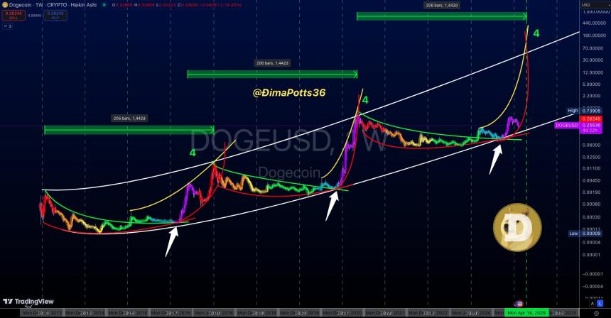 Dogecoin 1W Chart Dima Potts
