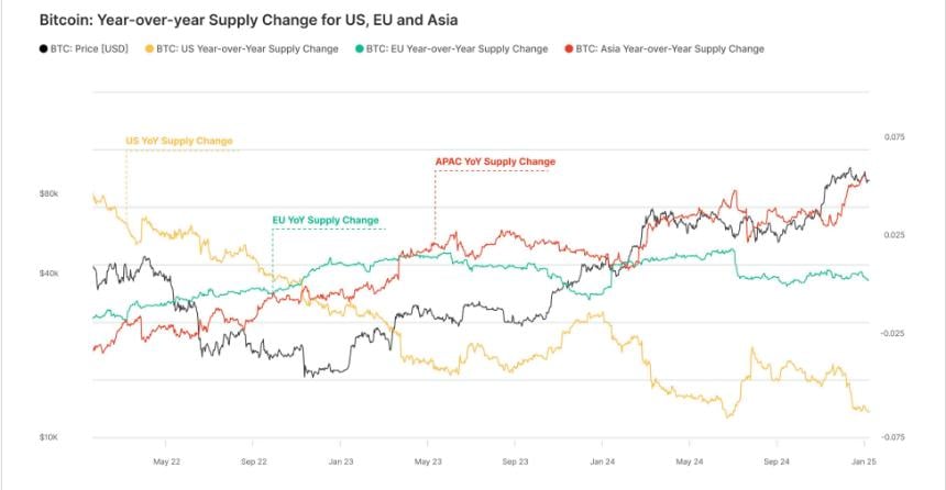 APAC BTC供应变化图表