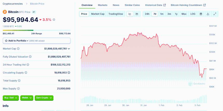 比特币跌至$ 92K,作为地缘政治逆风Roil Markets -Coinjournal