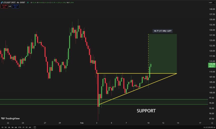 Litecoin Breakout