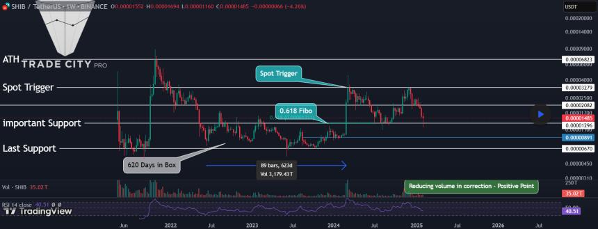Shiba Inu Potential Weekly Double Top