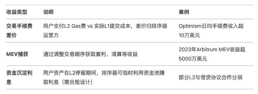 谁在砸盘ETH？Layer 2排序器收益争议引发社区激辩