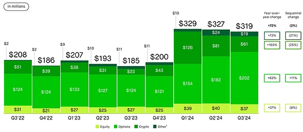 Z世代加密新宠Robinhood：未来增长空间几何？