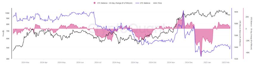 OTC平台上的BTC供应正在减少,可能引发供应紧缩的风险。