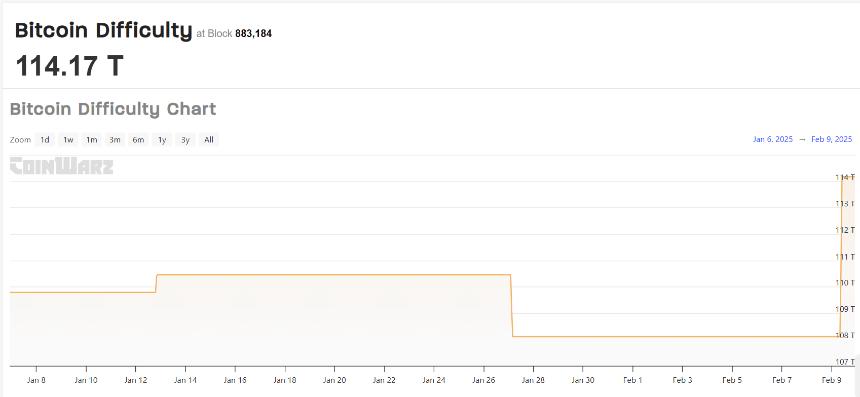 Bitcoin mining difficulty chart