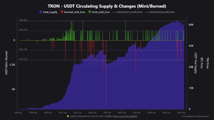 Stablecoins的新时代:以太坊和TRON网络活动在7天内记录$ 4.5B峰值