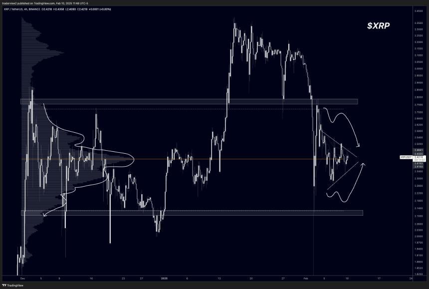 XRP 4h Chart Dom