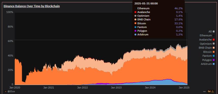 Binance的代币余额发生了变化，反映出投资者的情绪，因为交易员离开了Polygon、Arbitrum和其他较小的链。