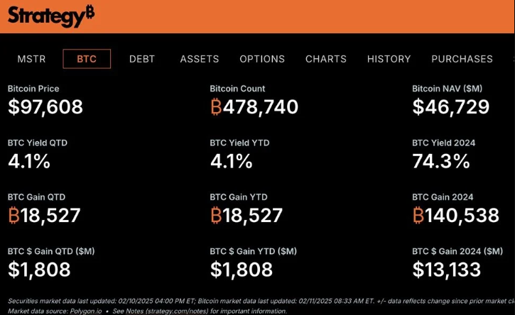MSTR比特币储备金将股东提高18亿美元 - 战略举动