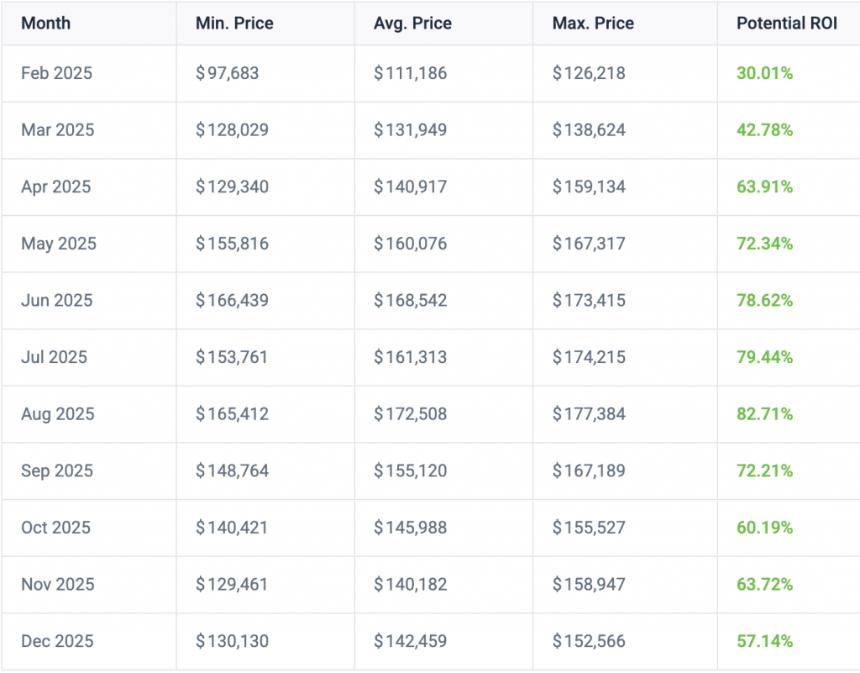 比特币(BTC)可以在2025年达到300,000美元吗?