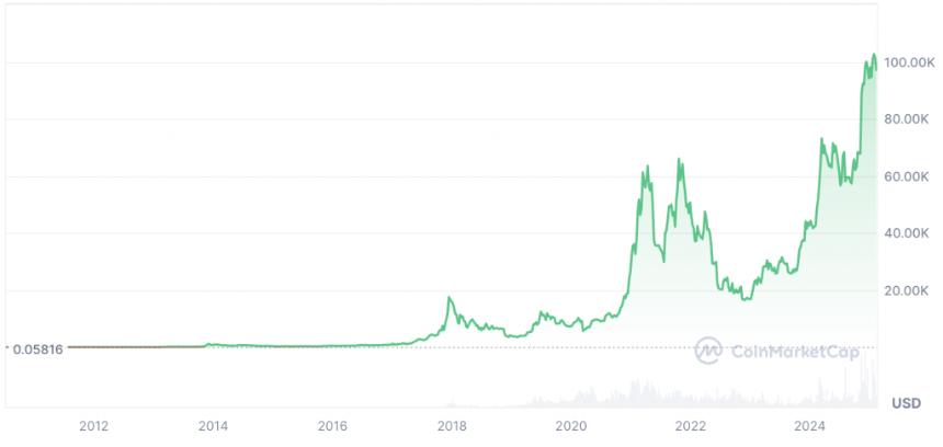 比特币(BTC)可以在2025年达到300,000美元吗?
