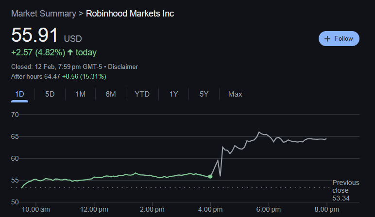 Robinhood的加密收入飙升超过700%