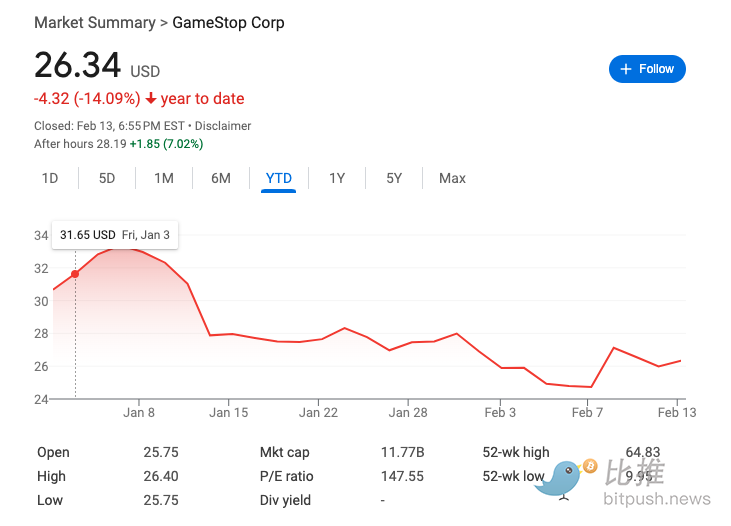 GameStop也要「屯币」了？比特币投资或成翻盘希望