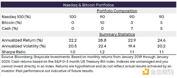 Grayscale分析：投资组合中配置10%比特币的潜在影响