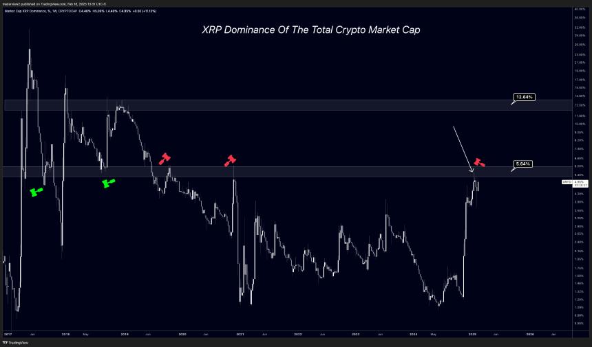 XRP Dominance Dom