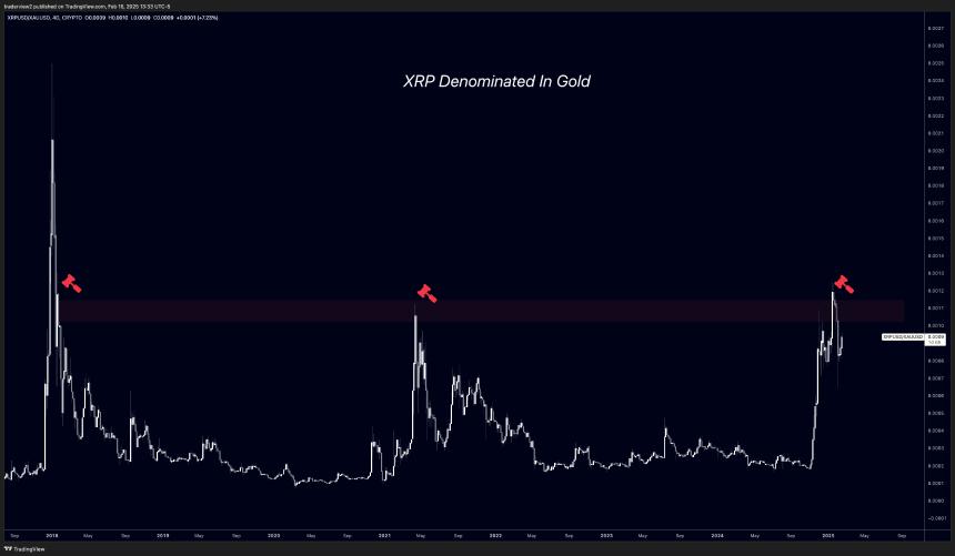 XRPXAU Pair Dom