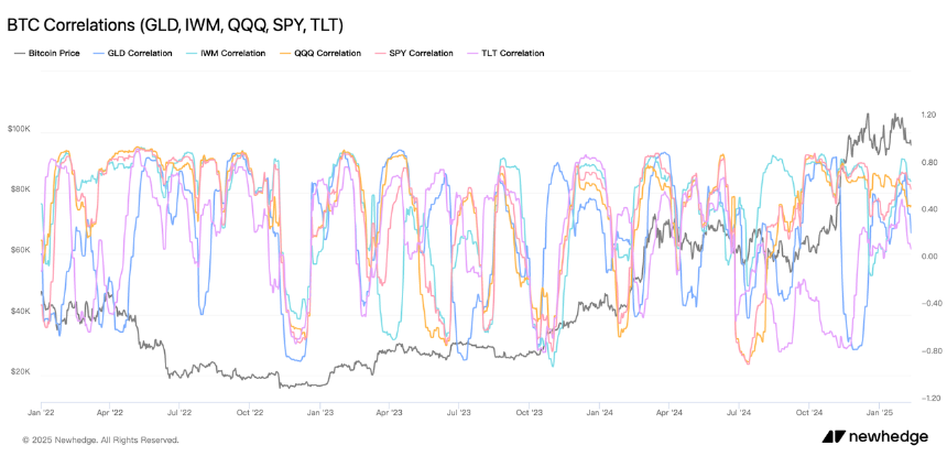 资本市场冰火两重天：金价屡破新高，比特币却「失速」？