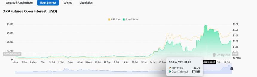 Open interest at all time high
