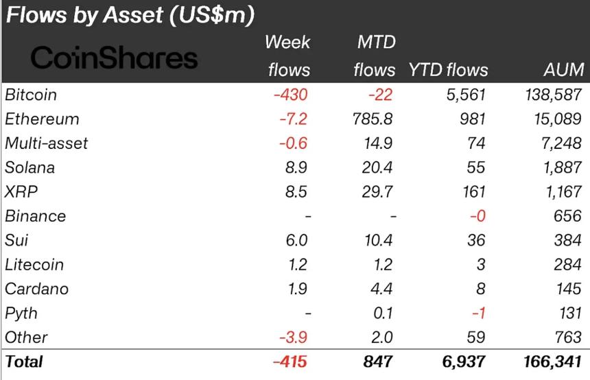 4.15亿美元退出加密基金,结束19周流入运行 - CoinShares