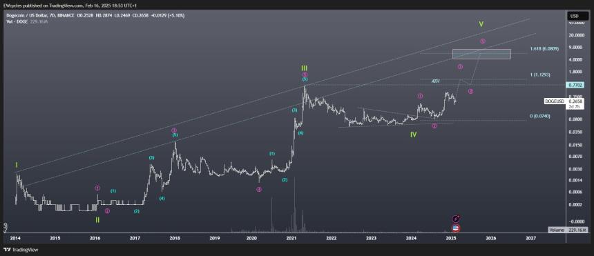 Dogecoin 7D Chart Doge Lord