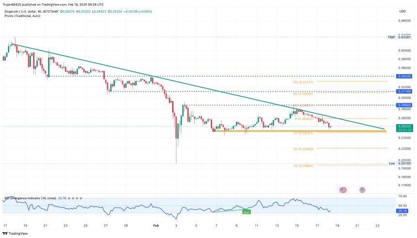 Dogecoin价格图表