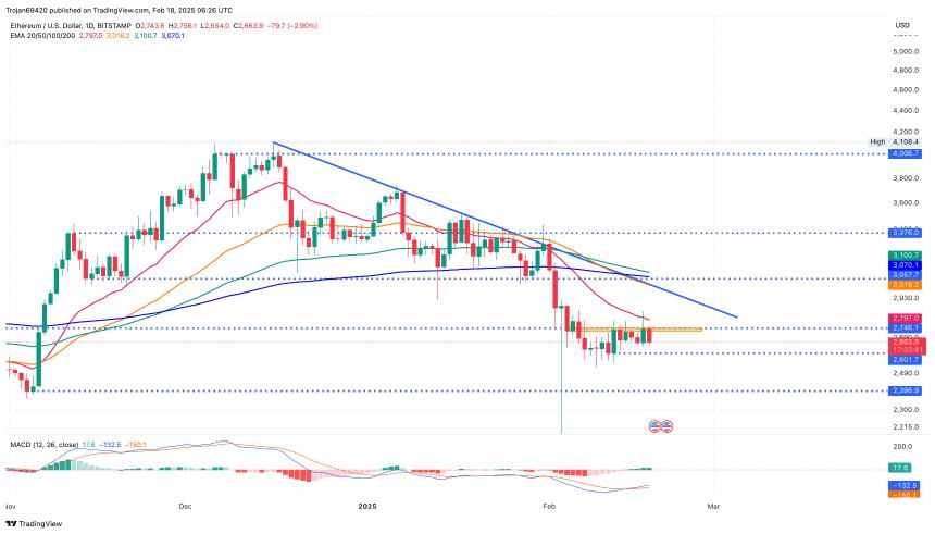 Ethereum price chart