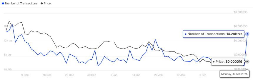 Shiba Inu Number of Transactions