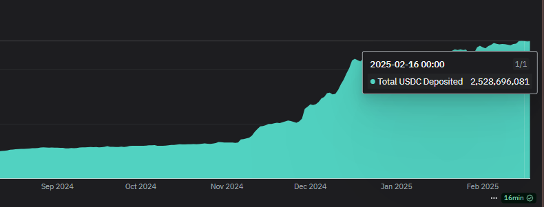 超流动通过USDC流入扩大了其流动性。
