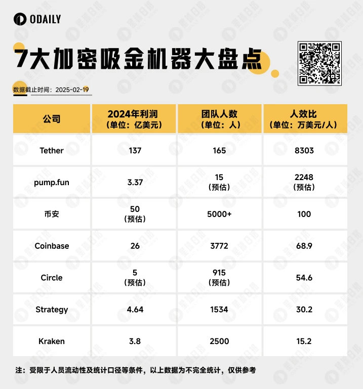 加密货币行业七大吸金巨头盘点：谁是真正的“利润收割机”？