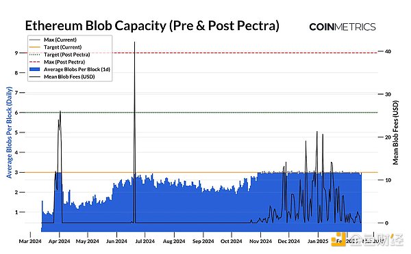 Coin Metrics：Pectra——以太坊的下一个里程碑升级