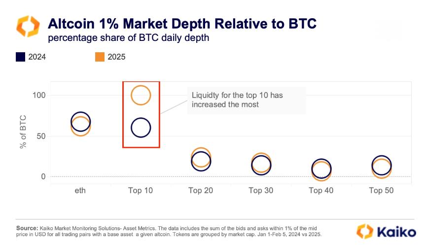 Coinbase周交易量创两年新高，币安USDC周交易量飙升至240亿美元