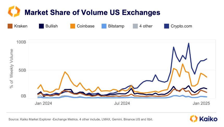 Coinbase周交易量上升至两年最高水平，币安USDC周交易量高达240亿美元