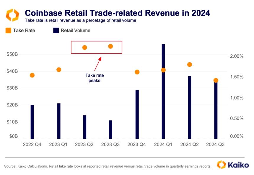 Coinbase周交易量上升至两年最高水平，币安USDC周交易量高达240亿美元