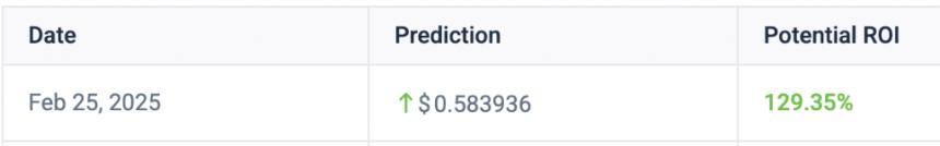  Dogecoin价格预测：AI将2月25日的Doge价格定为 