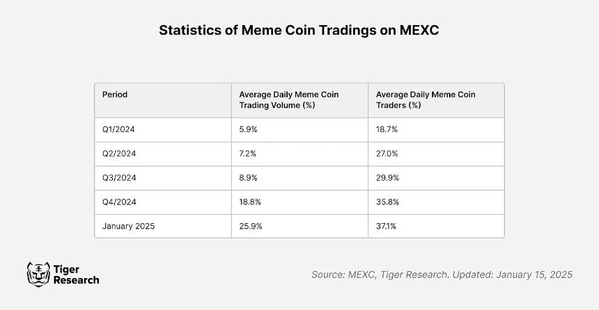 流动性争夺战：Memecoins 是中心化交易所的救赎还是坟墓？