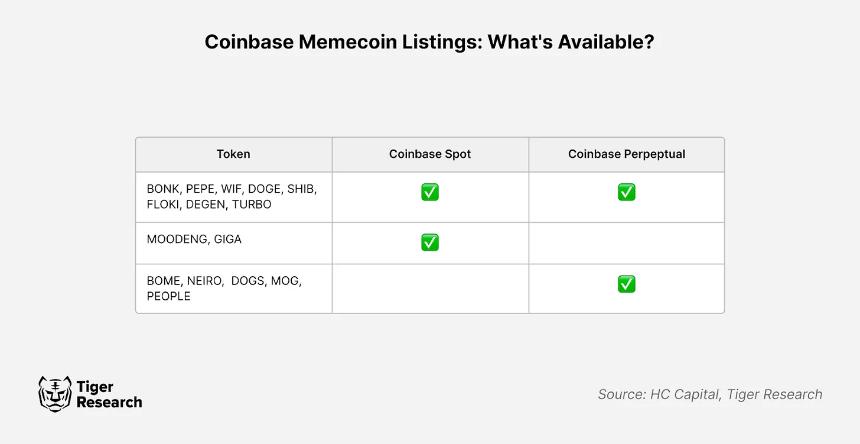 流动性争夺战：Memecoins 是中心化交易所的救赎还是坟墓？