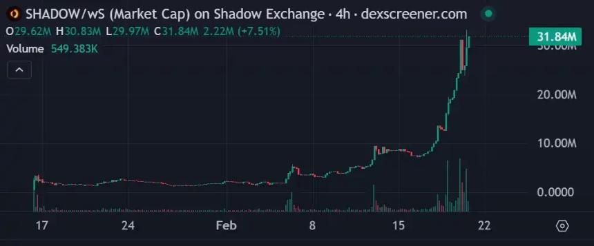 一周暴涨500%，揭秘Sonic生态的DeFi引擎Shadow Exchange