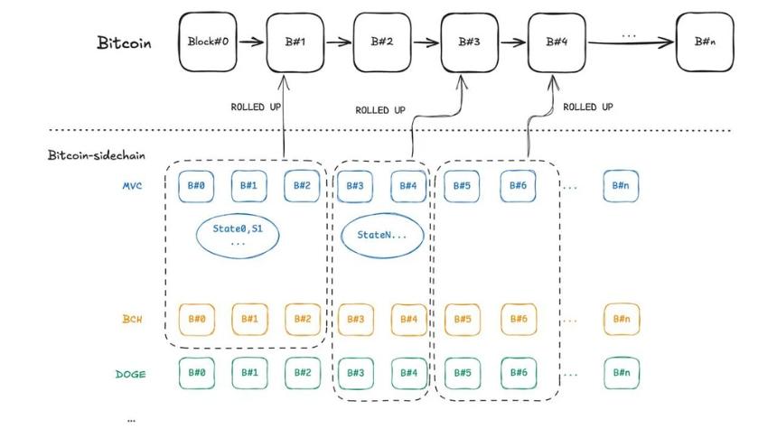 构建统一的加密货币生态:比特币上的Rollup与UTXO网络的融合