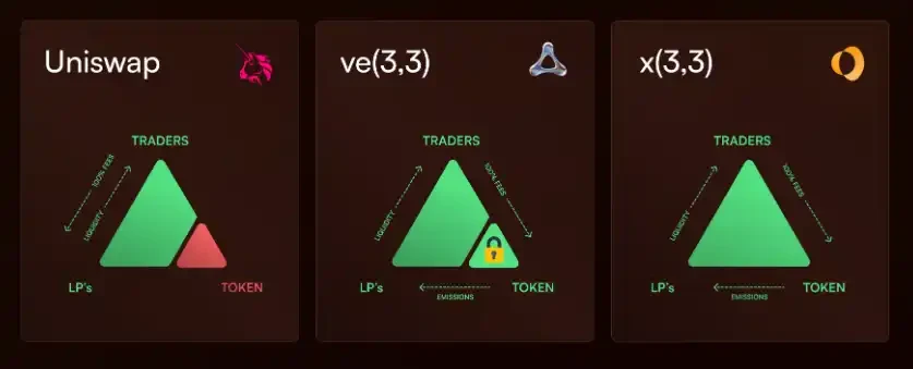 一周暴涨500%，揭秘Sonic生态的DeFi引擎Shadow Exchange
