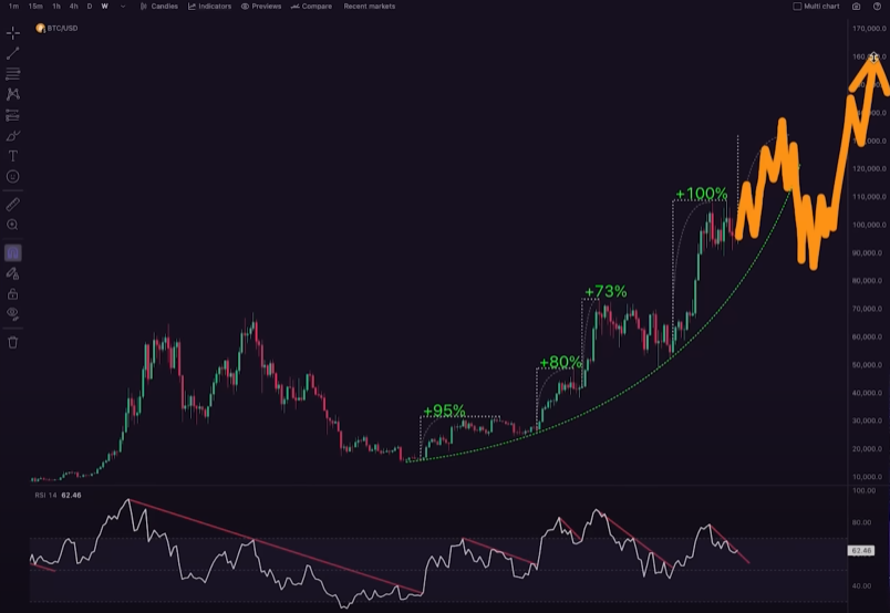 交易员称比特币正发出可靠看涨信号，目标价格或达13.4万美元