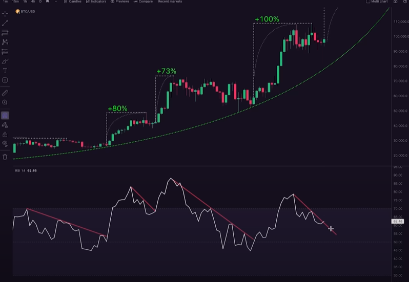 交易员称比特币正发出可靠看涨信号，目标价格或达13.4万美元