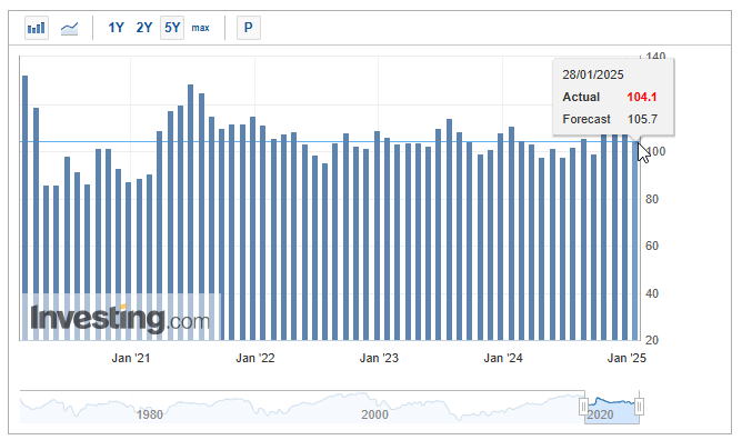 2021 - 2025年的消费者信心趋势