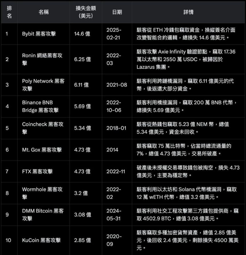 加密货币史上十大黑客攻击事件回顾与分析