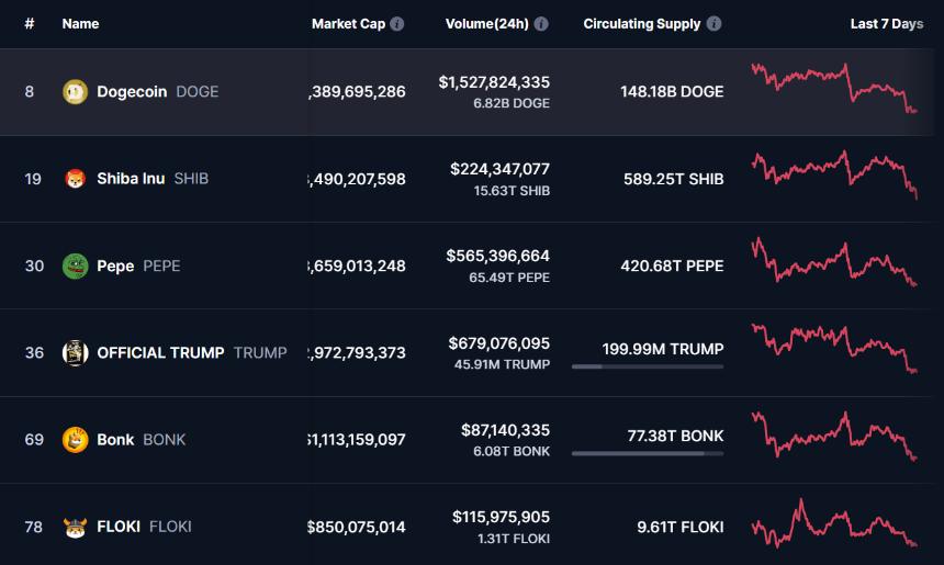 Dogecoin鲸鱼消失,交易下降了88%