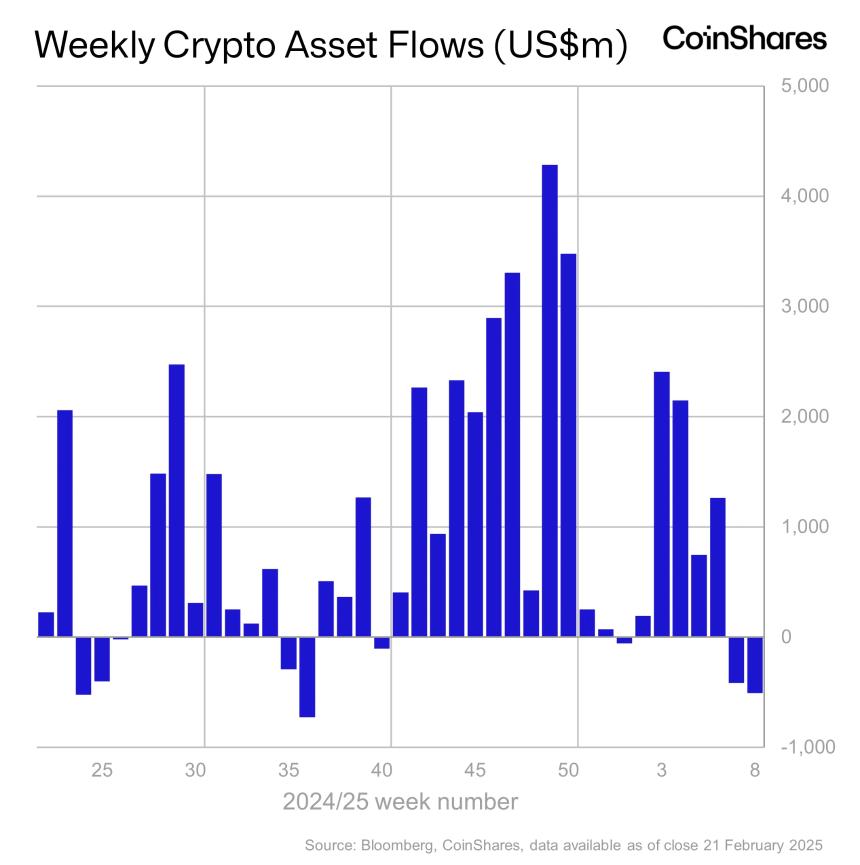 自11月以来,XRP看到了81.9万美元的机构流,因为SEC撤销诉讼的希望增长:Coinshares