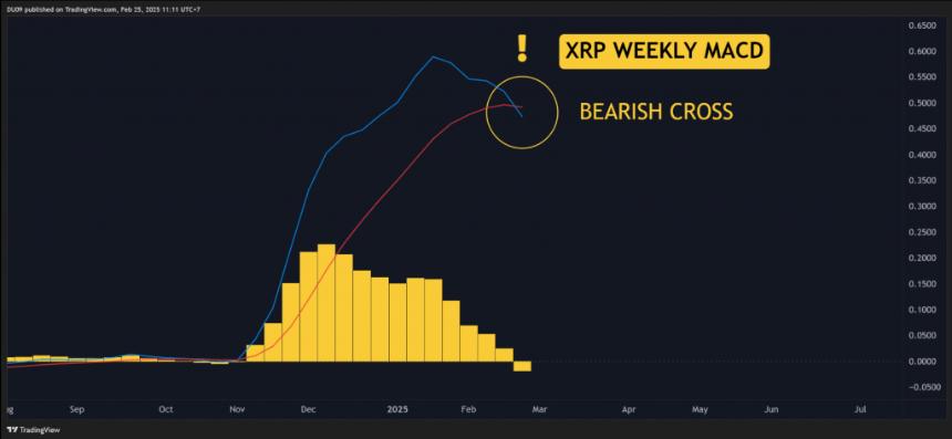 XRP Weekly MACD Chart showing the bearish cross formation