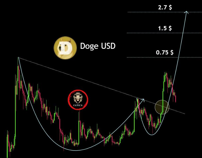  Dogecoin正在开始大步行动：分析师预测2,270％的股价为5美元 