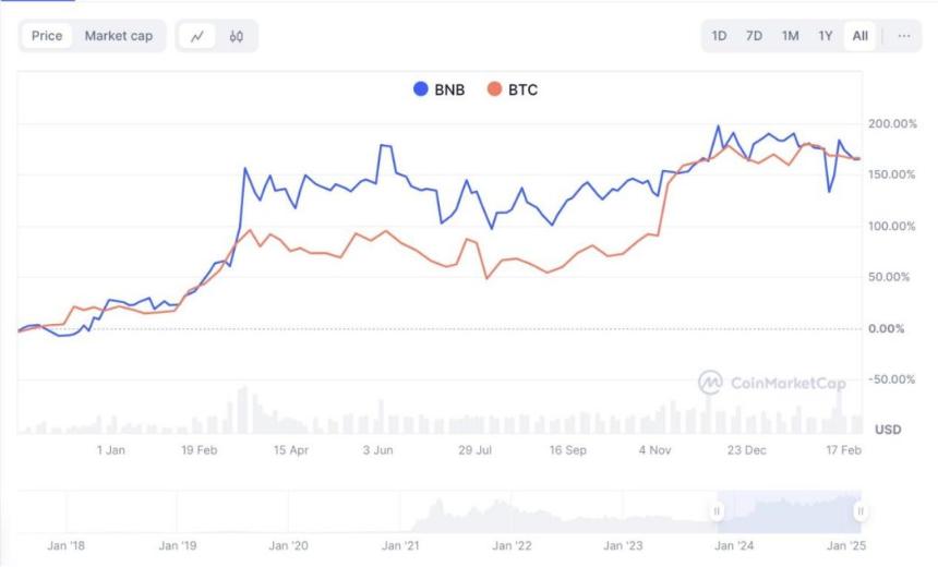 BTC to BNB price rise comparison