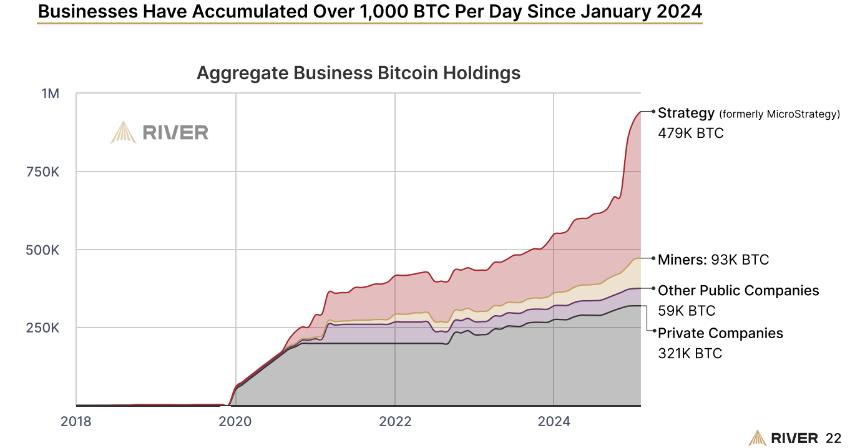 Bitcoin Holding per River Financial